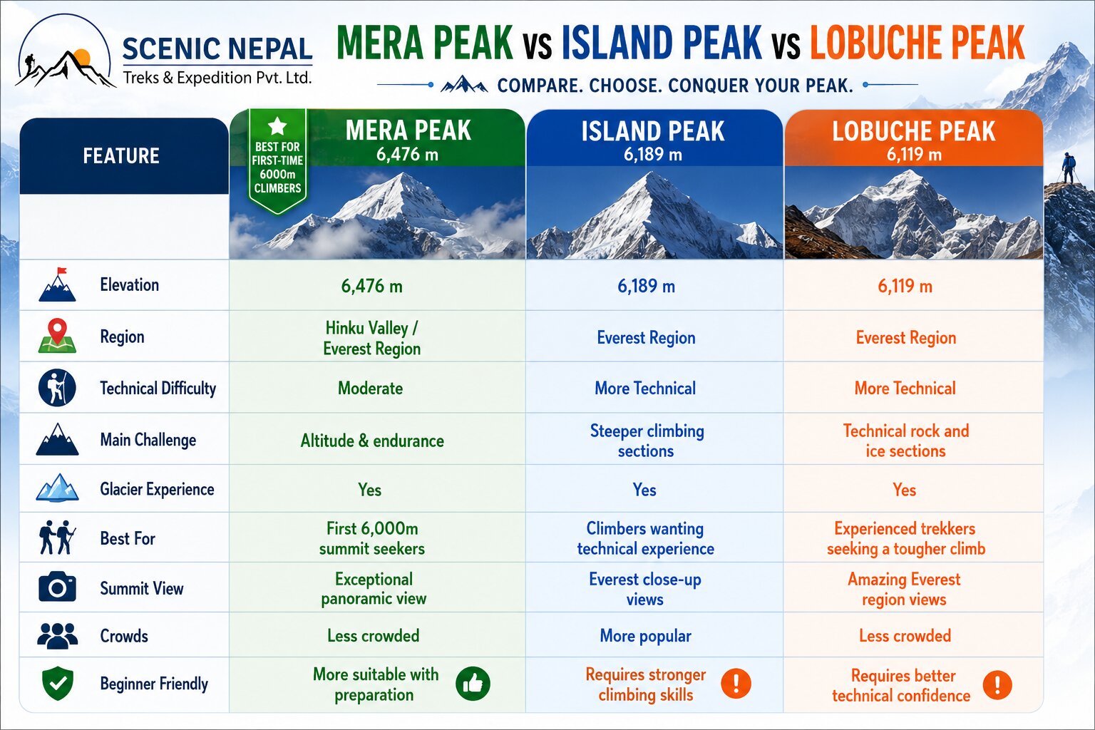 Mera Peak vs Island Peak vs Lobuche Peak